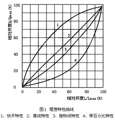 閥門流量特性曲線圖1