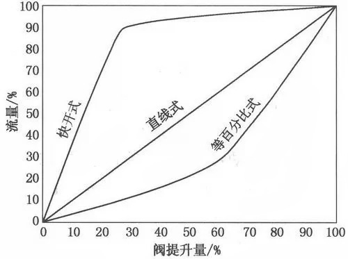 閥門流量特性曲線圖2