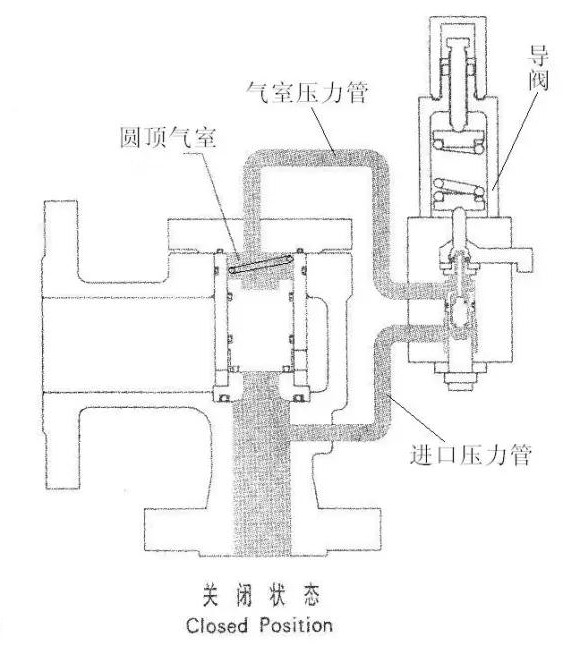 先導(dǎo)式安全閥工作原理，有簡(jiǎn)單附圖。