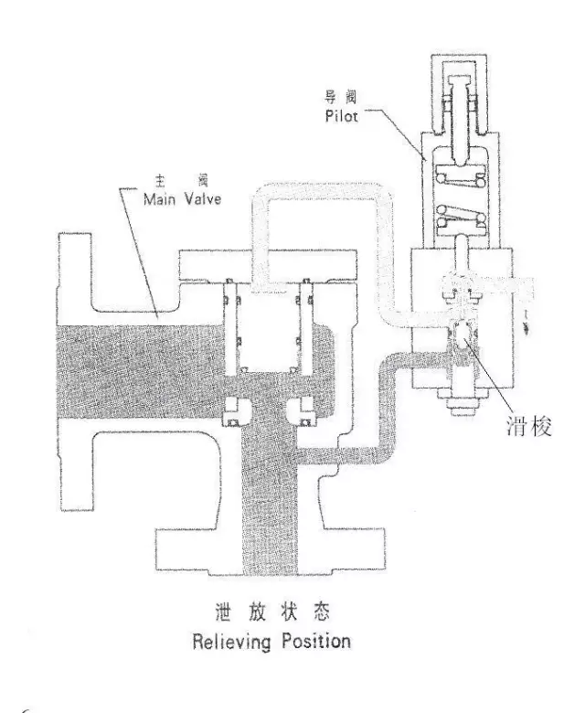 先導(dǎo)式安全閥工作原理，有簡(jiǎn)單附圖。