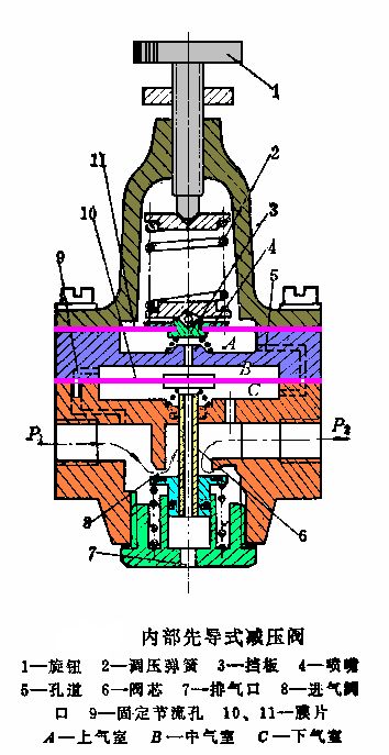 減壓閥工作原理