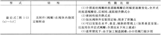 止回閥的結構分類 止回閥工作原理圖(詳解版)