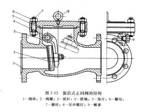 止回閥的結構分類 止回閥工作原理圖(詳解版)